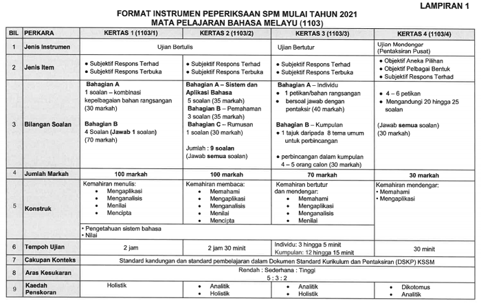 Format Baru Peperiksaan Matematik SPM 2021 / Instrumen Baru Exam SPM