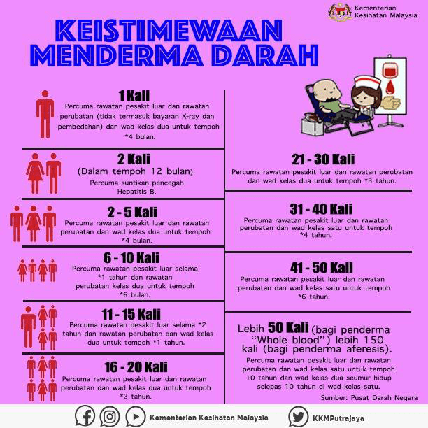 Keistimewaan Menderma Darah Di Malaysia Yang Orang Biasa Tak Dapat