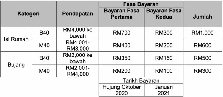 Jumlah Bayaran Fasa Kedua BPN 2.0 Mengikut Kategori Yang Akan Diterima Pada Januari 2021