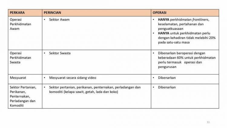 Perkara Yang Dibenarkan & Tidak Dibenarkan Beroperasi Sepanjang "Total Lockdown" PKP 3.0