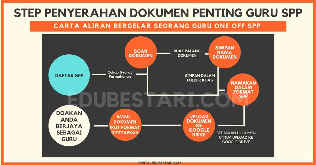 Langkah Penyerahan Dokumen Penting Untuk Mohon Jawatan Khas Guru SPP