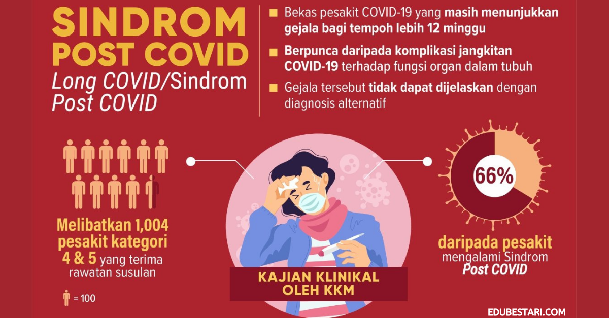 Kesan Berpanjangan Yang Akan Dialami Oleh Bekas Pesakit Covid-19